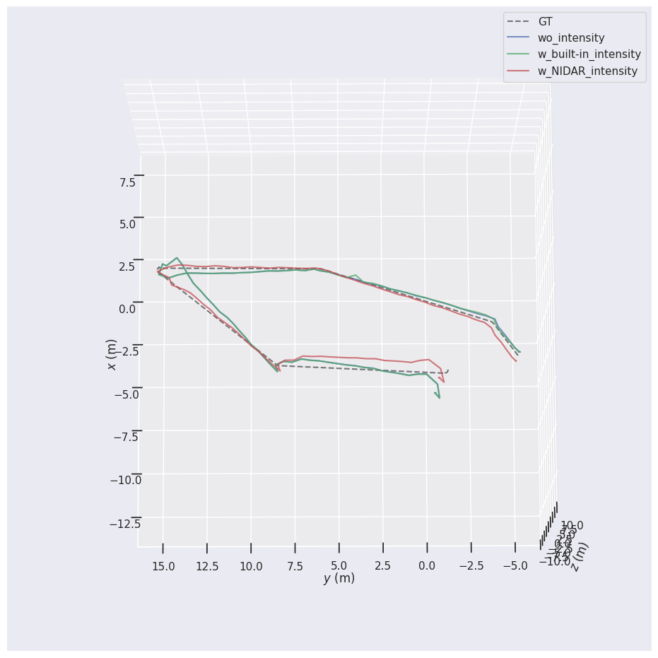 SLAM trajectory evaluation