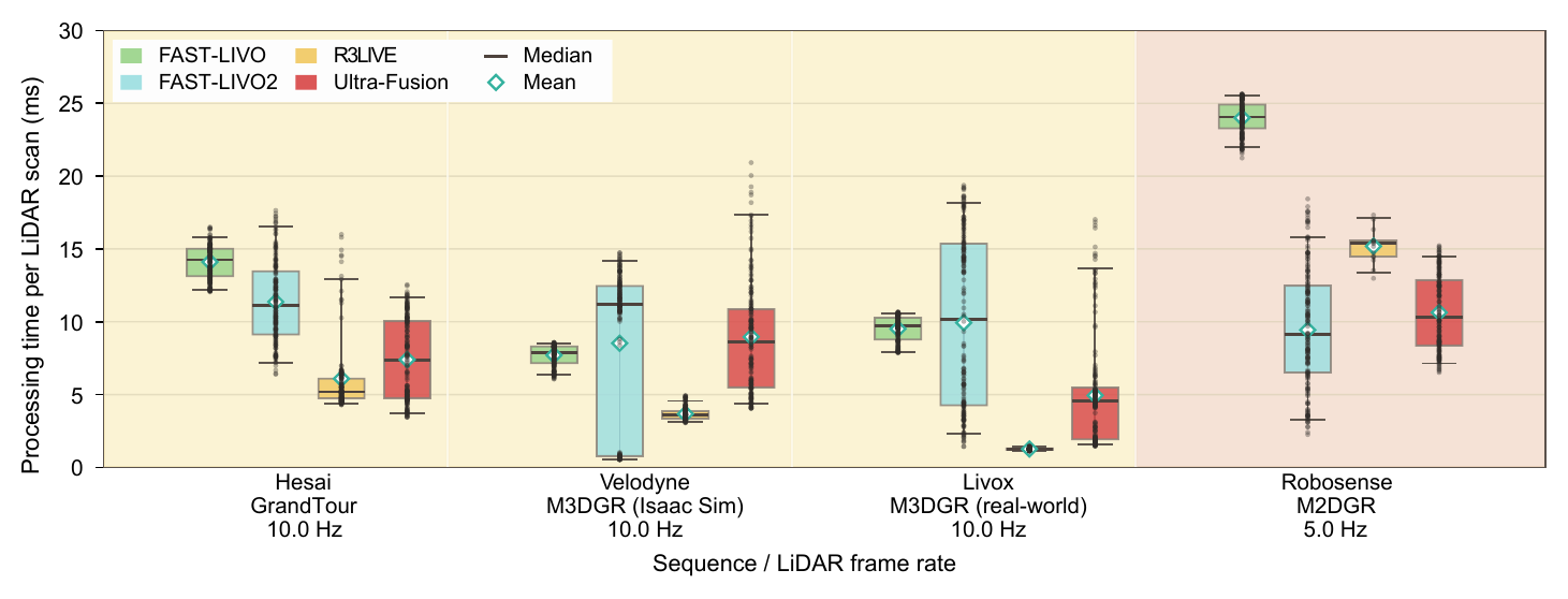 Time consumption per LiDAR scan of Ultra-Fusion with baselines on different LiDAR types