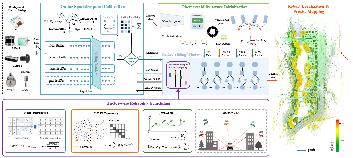 Ultra-Fusion unified estimator pipeline