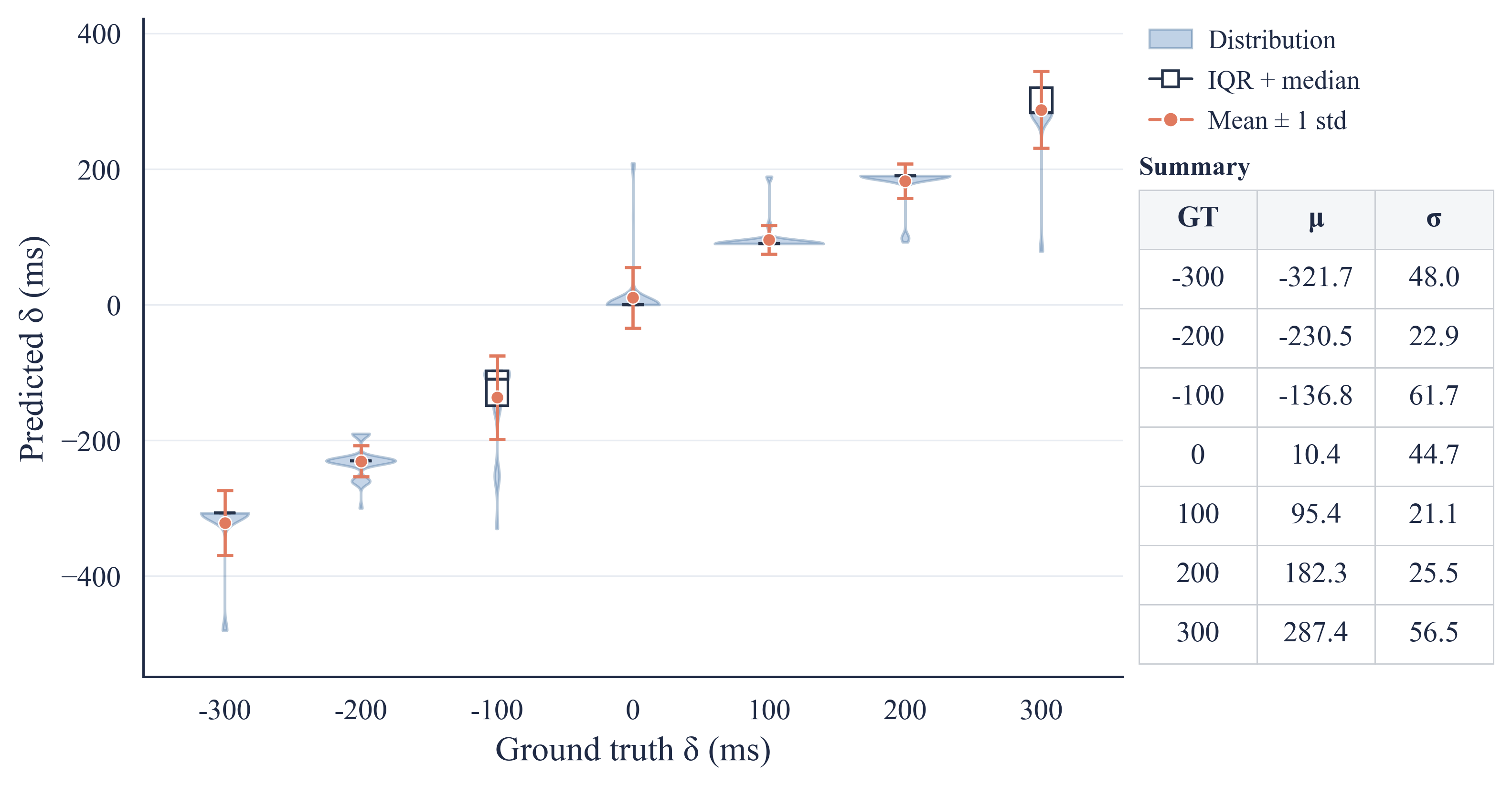 Predicted temporal offsets under injected LiDAR-IMU delays