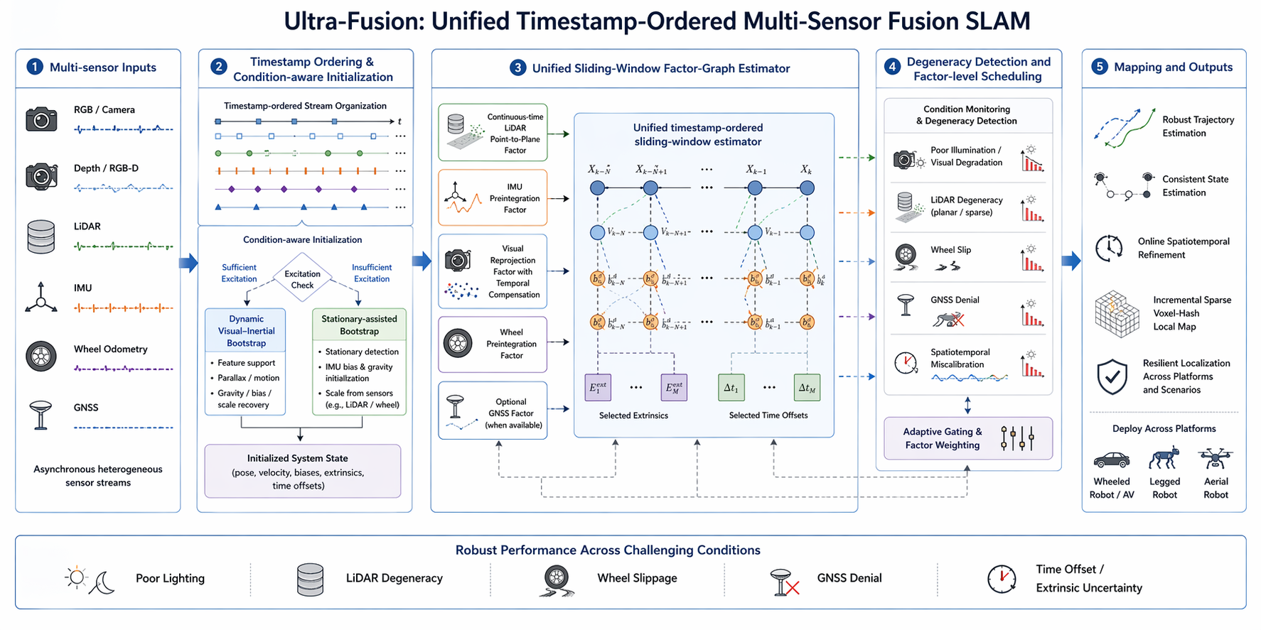 Ultra-Fusion pipeline overview